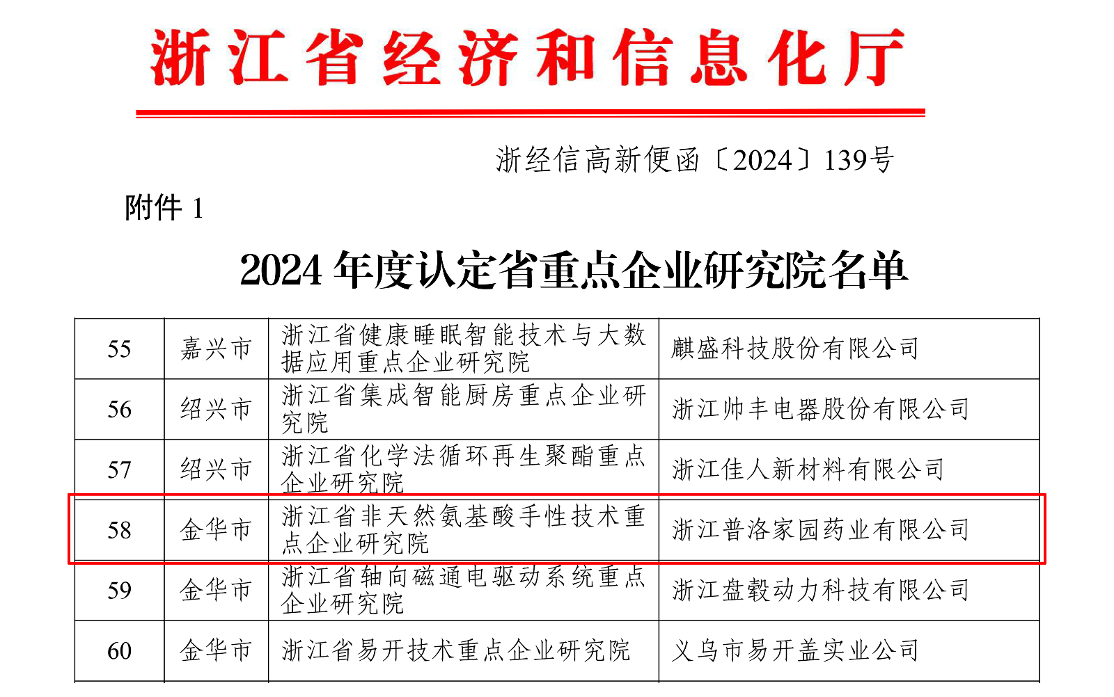 關(guān)于公布2024年度認(rèn)定（備案）省級企業(yè)研發(fā)機(jī)構(gòu)名單的通知(簽章版本)-1.jpg
